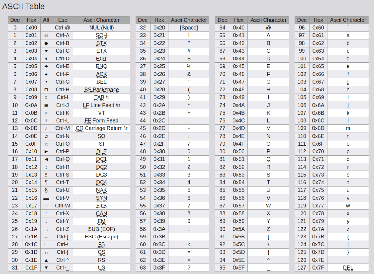 ASCII Table