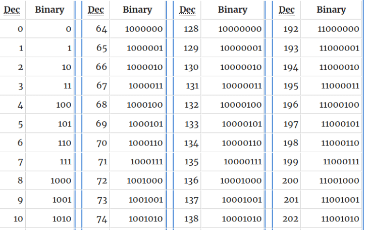 Decimal/Binary Conversion Table